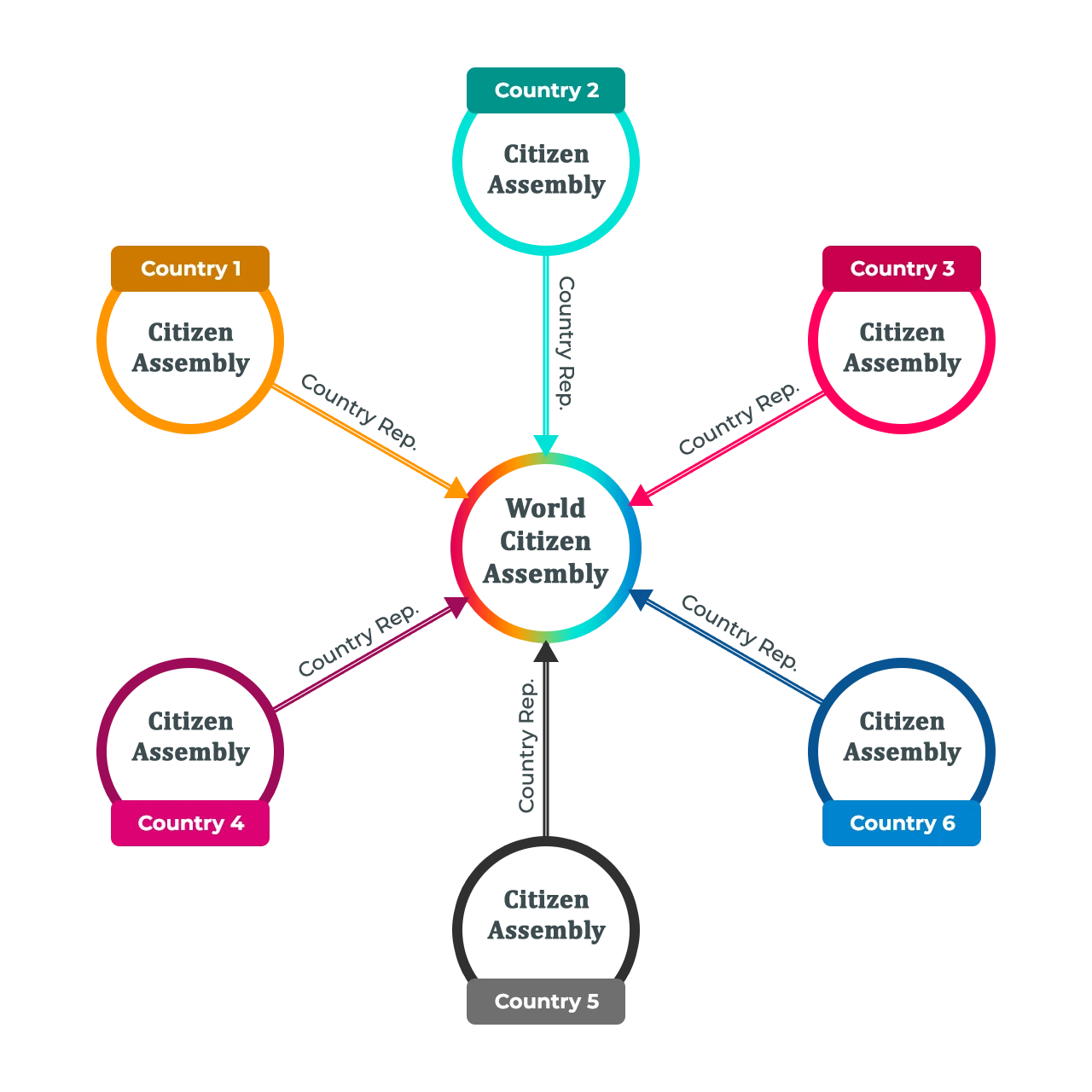 A diagram depicting the citizen assemblies of 6 countries, and a World Citizen Assembly at the center populated by representatives of the 6 countries.